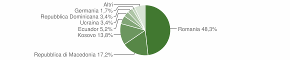 Grafico cittadinanza stranieri - Posta 2015