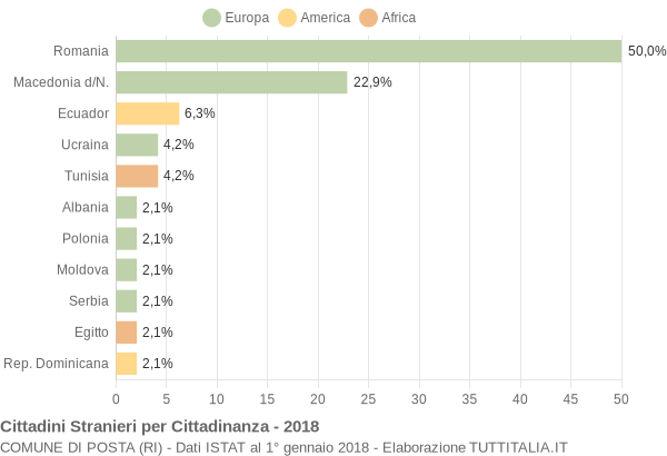 Grafico cittadinanza stranieri - Posta 2018