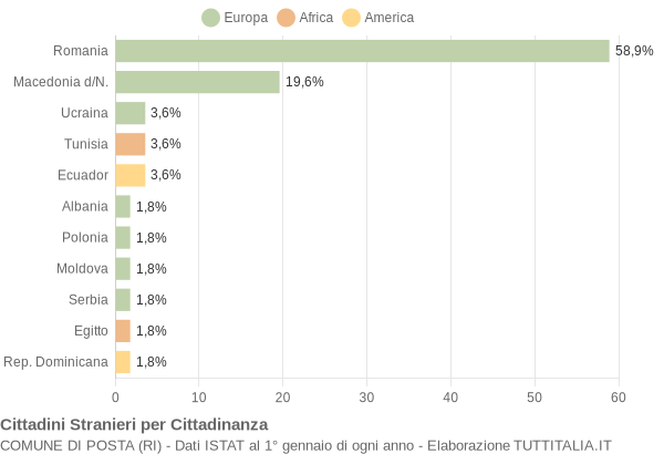 Grafico cittadinanza stranieri - Posta 2019