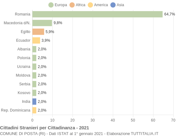 Grafico cittadinanza stranieri - Posta 2021