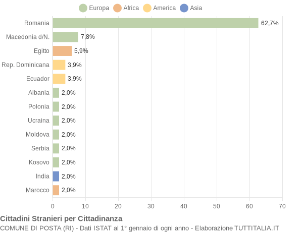 Grafico cittadinanza stranieri - Posta 2022