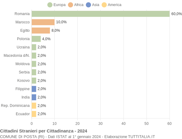 Grafico cittadinanza stranieri - Posta 2024