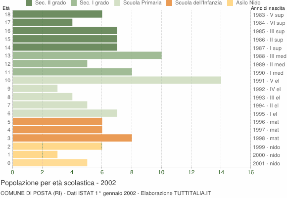 Grafico Popolazione in età scolastica - Posta 2002