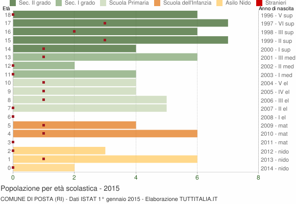 Grafico Popolazione in età scolastica - Posta 2015