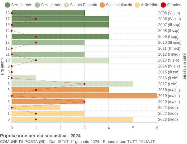 Grafico Popolazione in età scolastica - Posta 2024