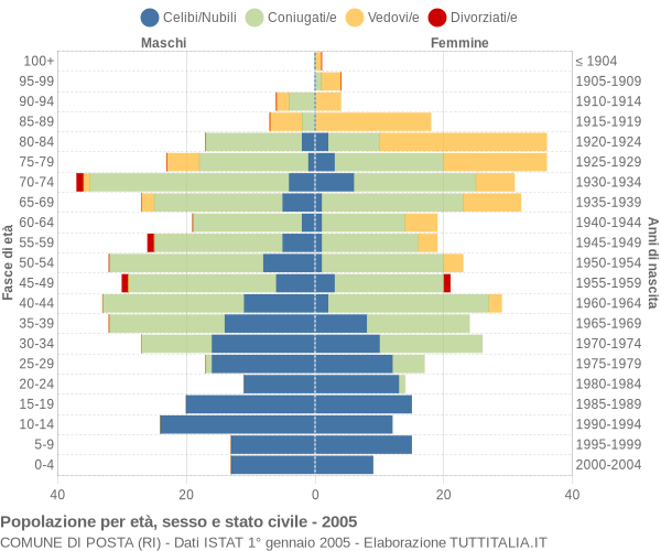 Grafico Popolazione per età, sesso e stato civile Comune di Posta (RI)