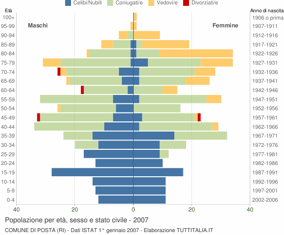 Grafico Popolazione per età, sesso e stato civile Comune di Posta (RI)