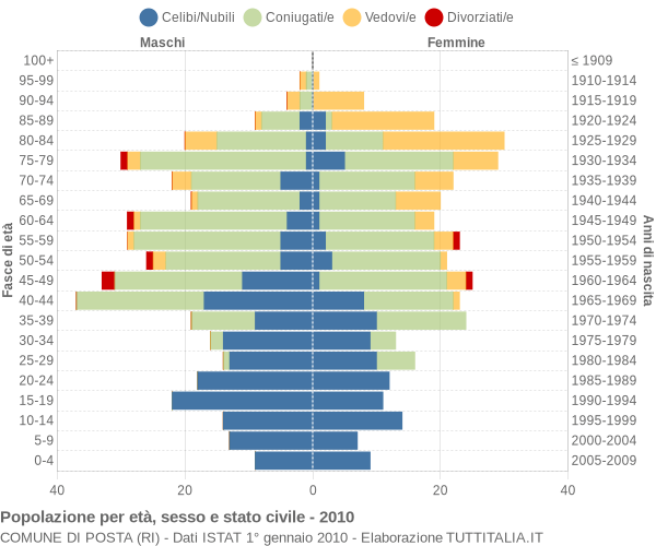 Grafico Popolazione per età, sesso e stato civile Comune di Posta (RI)