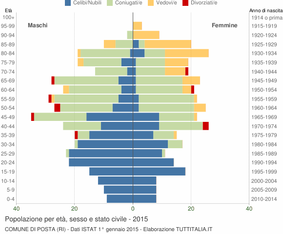 Grafico Popolazione per età, sesso e stato civile Comune di Posta (RI)