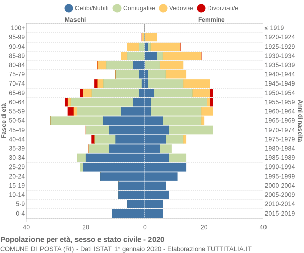 Grafico Popolazione per età, sesso e stato civile Comune di Posta (RI)