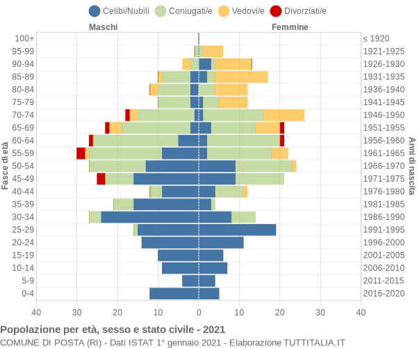 Grafico Popolazione per età, sesso e stato civile Comune di Posta (RI)