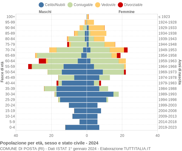 Grafico Popolazione per età, sesso e stato civile Comune di Posta (RI)