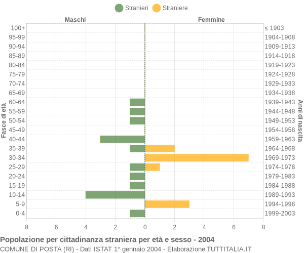 Grafico cittadini stranieri - Posta 2004