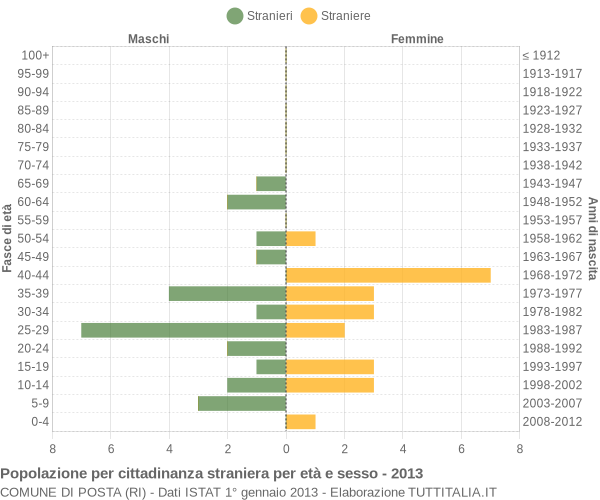 Grafico cittadini stranieri - Posta 2013