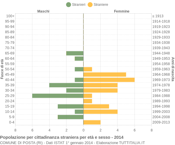 Grafico cittadini stranieri - Posta 2014