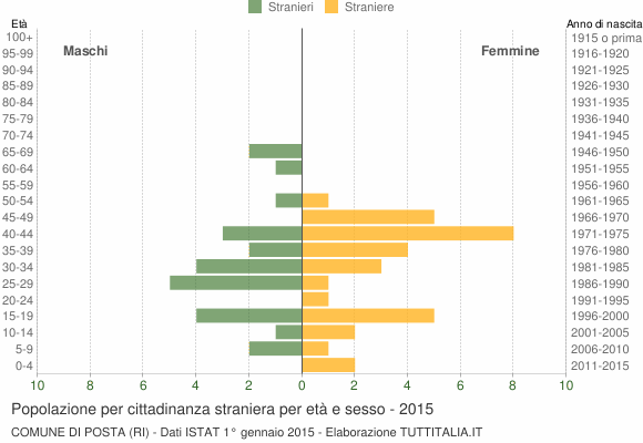 Grafico cittadini stranieri - Posta 2015
