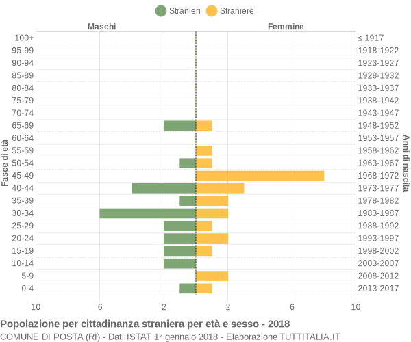 Grafico cittadini stranieri - Posta 2018