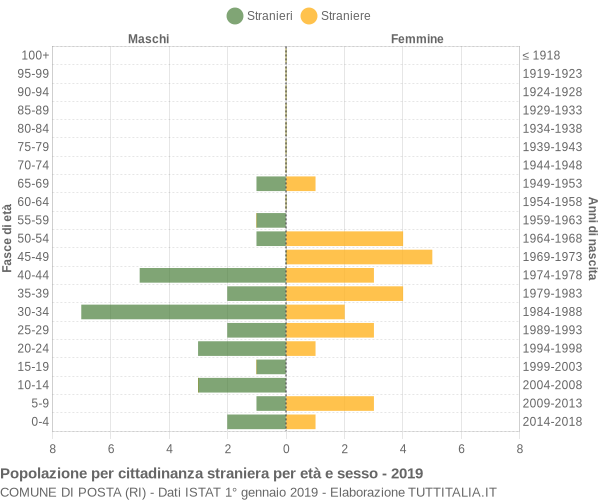 Grafico cittadini stranieri - Posta 2019