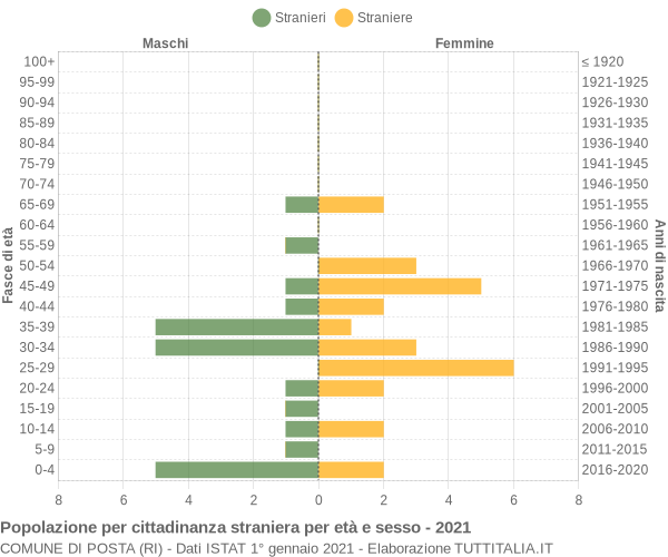 Grafico cittadini stranieri - Posta 2021