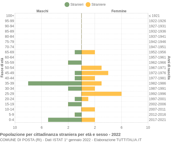 Grafico cittadini stranieri - Posta 2022