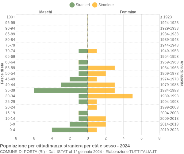 Grafico cittadini stranieri - Posta 2024