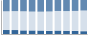 Grafico struttura della popolazione Comune di Posta (RI)