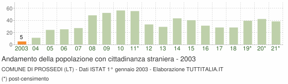 Grafico andamento popolazione stranieri Comune di Prossedi (LT)