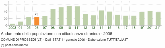 Grafico andamento popolazione stranieri Comune di Prossedi (LT)