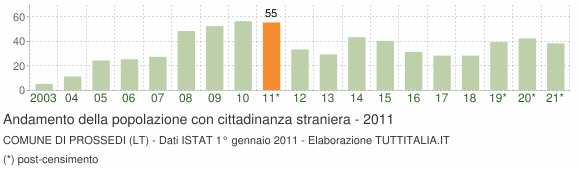 Grafico andamento popolazione stranieri Comune di Prossedi (LT)