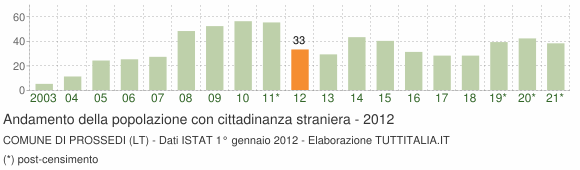 Grafico andamento popolazione stranieri Comune di Prossedi (LT)