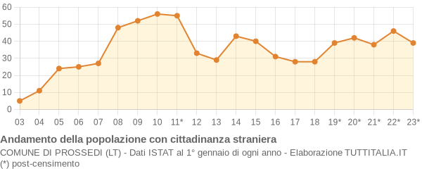 Andamento popolazione stranieri Comune di Prossedi (LT)