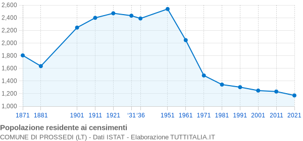 Grafico andamento storico popolazione Comune di Prossedi (LT)