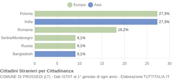 Grafico cittadinanza stranieri - Prossedi 2004