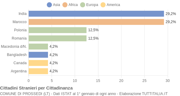 Grafico cittadinanza stranieri - Prossedi 2005