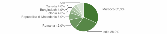 Grafico cittadinanza stranieri - Prossedi 2006