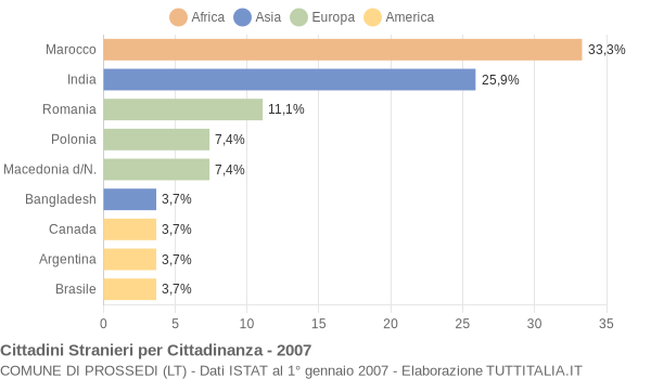 Grafico cittadinanza stranieri - Prossedi 2007