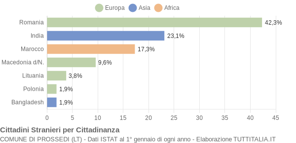 Grafico cittadinanza stranieri - Prossedi 2009