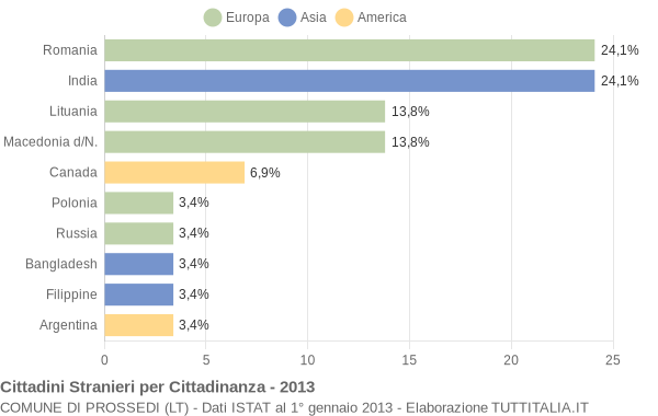 Grafico cittadinanza stranieri - Prossedi 2013