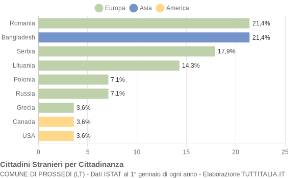 Grafico cittadinanza stranieri - Prossedi 2017