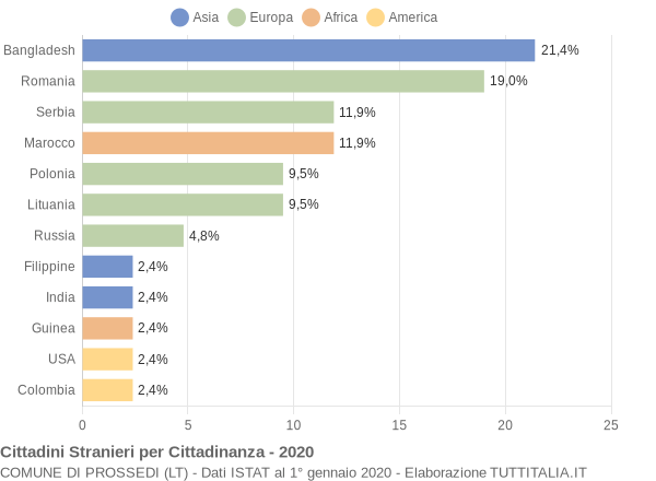 Grafico cittadinanza stranieri - Prossedi 2020