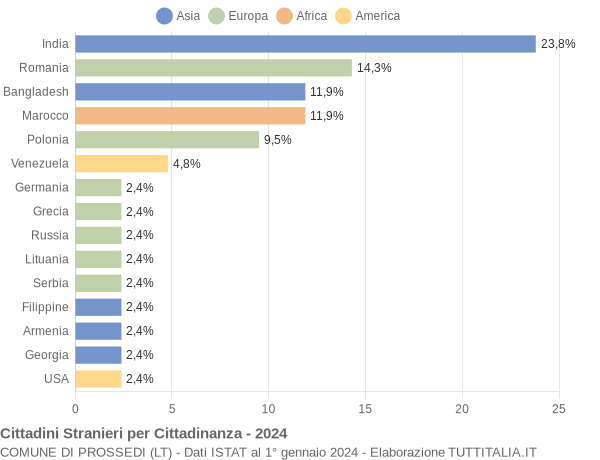 Grafico cittadinanza stranieri - Prossedi 2024