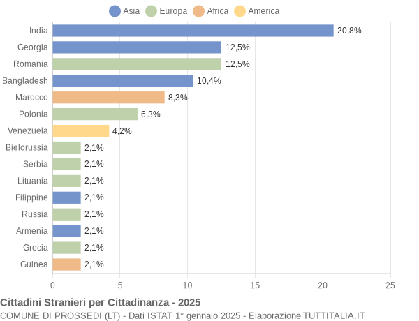 Grafico cittadinanza stranieri - Prossedi 2025