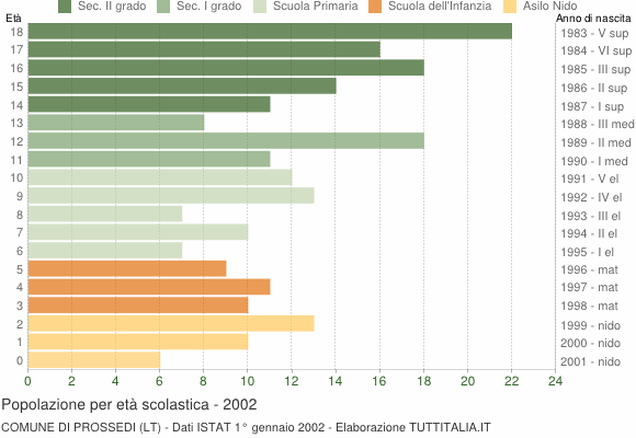 Grafico Popolazione in età scolastica - Prossedi 2002