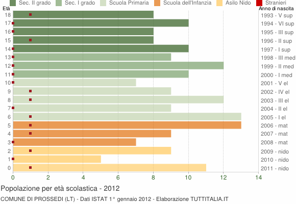 Grafico Popolazione in età scolastica - Prossedi 2012