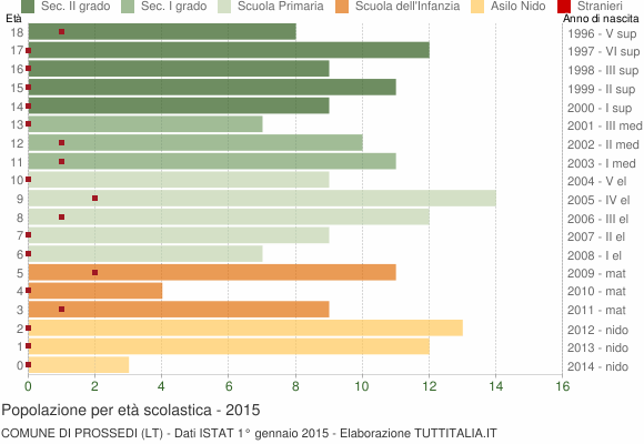 Grafico Popolazione in età scolastica - Prossedi 2015