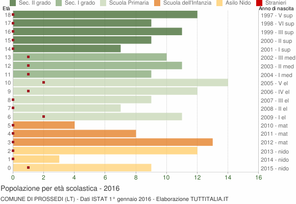 Grafico Popolazione in età scolastica - Prossedi 2016