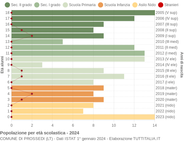 Grafico Popolazione in età scolastica - Prossedi 2024