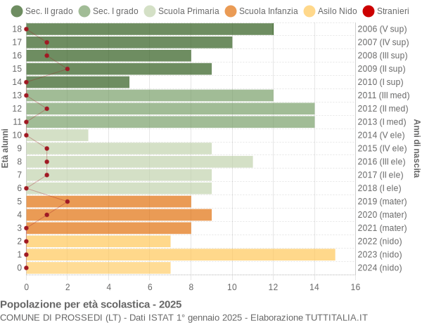 Grafico Popolazione in età scolastica - Prossedi 2025
