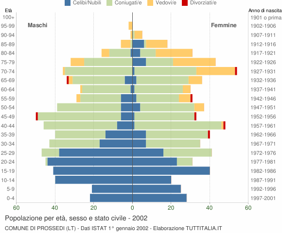 Grafico Popolazione per età, sesso e stato civile Comune di Prossedi (LT)