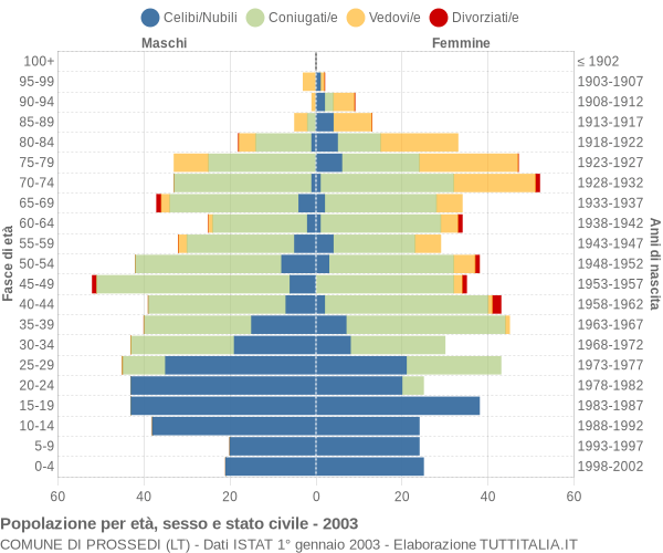 Grafico Popolazione per età, sesso e stato civile Comune di Prossedi (LT)